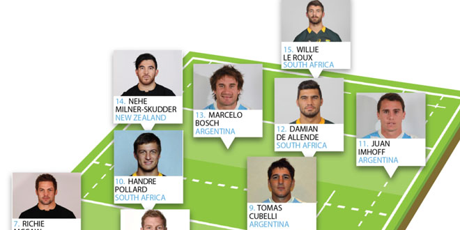 argentina pumas rugby championship opta sports sanzar tomas cubelli juan imhoff marcelo bosch americas rugby news