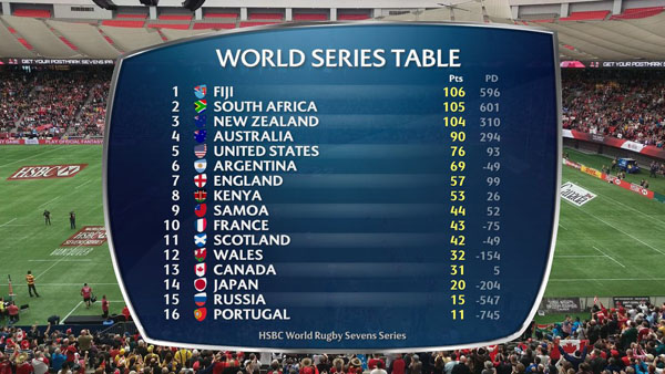 hsbc-standings-vancouver-7s-2016