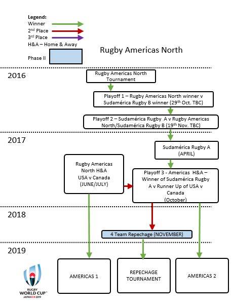 Rugby Americas North RWC Qualifiers