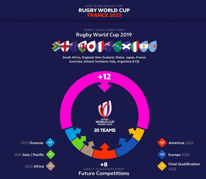 Official January 2020 rankings will determine World Cup 2023 Draw